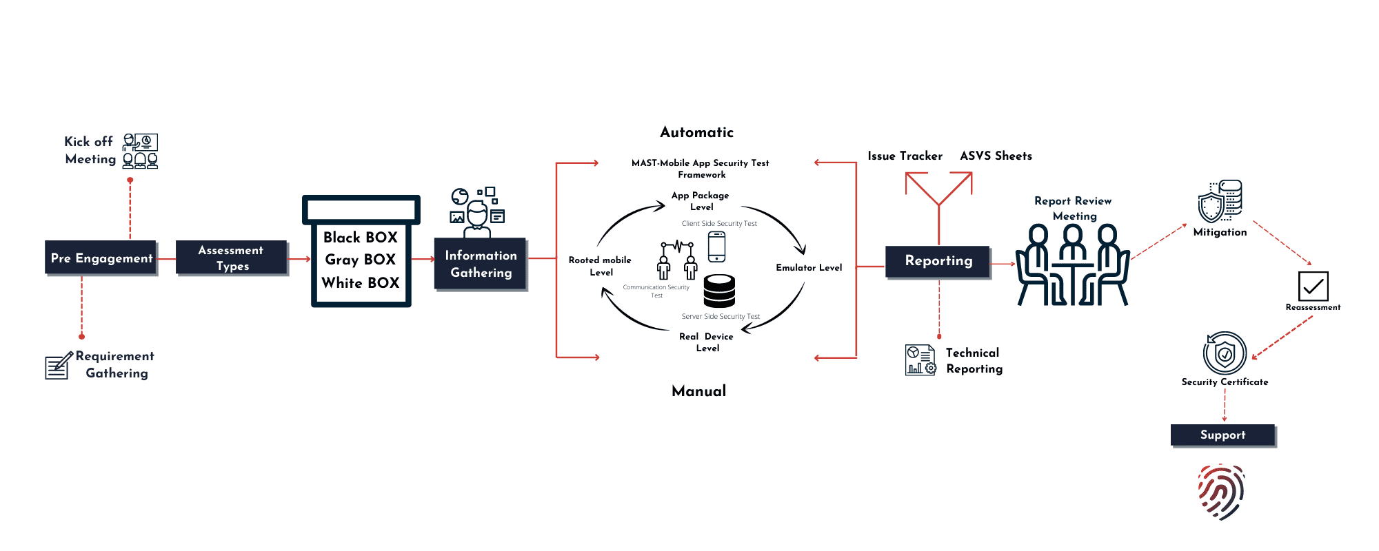 Approach forMobile App Security Assessment